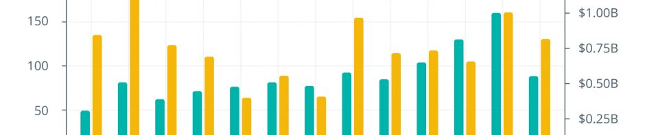 加密风投3月交易笔数创12个月以来新高，总投资额超10亿美元缩略图
