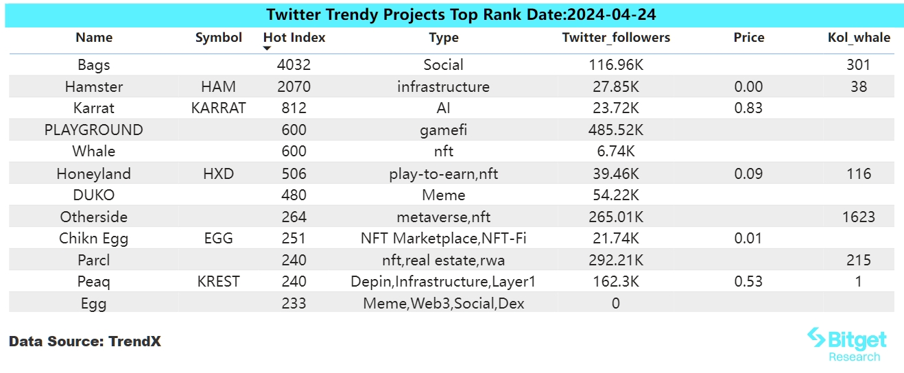 Bitget 研究院:比特币窄幅震荡,MEME板块率先普涨插图 Bitget 研究院:比特币窄幅震荡,MEME板块率先普涨