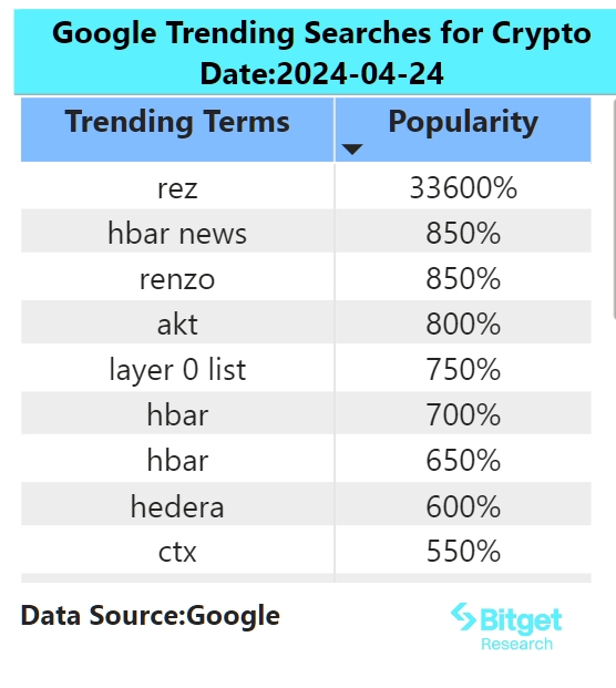Bitget 研究院:比特币窄幅震荡,MEME板块率先普涨插图1 Bitget 研究院:比特币窄幅震荡,MEME板块率先普涨