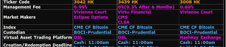 香港三家基金公司比特币、以太坊现货ETF费率分别为0.3%、0.6%和0.99%缩略图