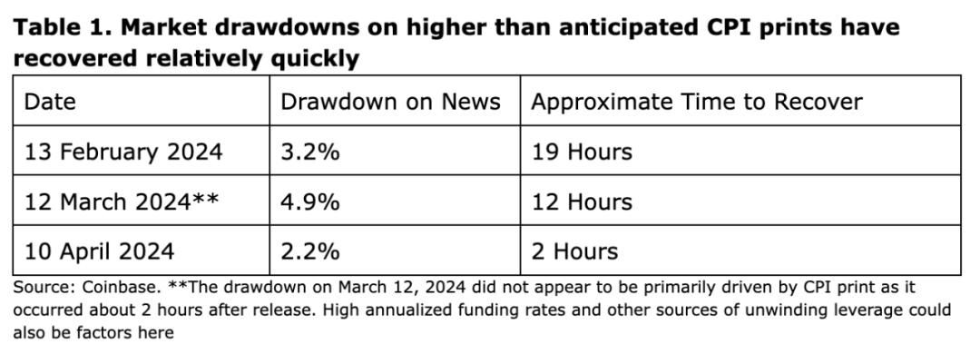 Coinbase周报:区间波动、合约利率回落,但积极因素可能在未来一周发挥作用插图1 Coinbase周报:区间波动、合约利率回落,但积极因素可能在未来一周发挥作用