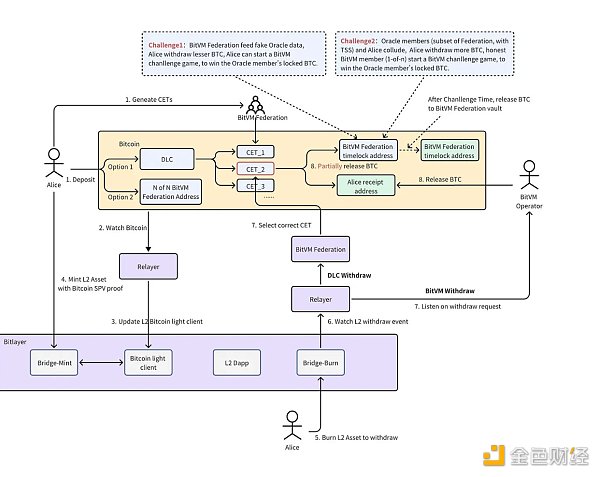 7211105 ABCDE:我们为什么投资Bitlayer