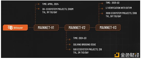 7211107 ABCDE:我们为什么投资Bitlayer