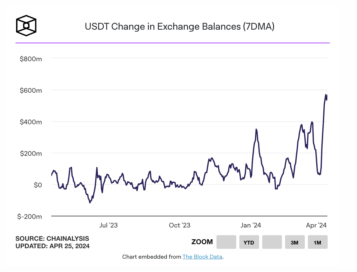 交易所钱包USDT余额变动指标达一年来高点