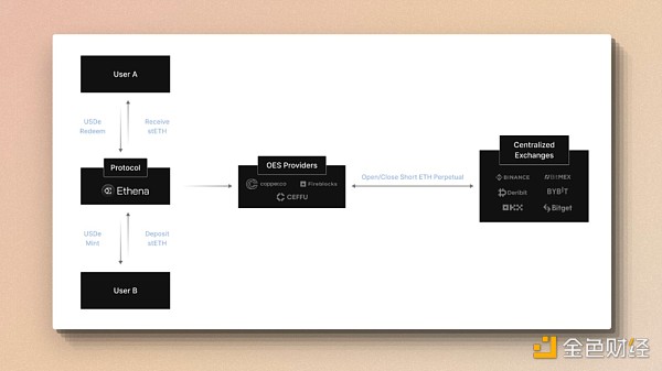 7216303 cmDeFi:由 Ethena 发起的稳定币市场纵深渗透作战