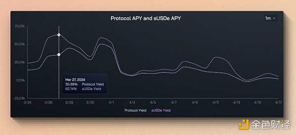 7216306 cmDeFi:由 Ethena 发起的稳定币市场纵深渗透作战