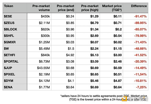 观点:Whale Market 预交易价格多高于实际 TGE 价格 警惕人造 FOMO 效应插图5 观点:Whale Market 预交易价格多高于实际 TGE 价格 警惕人造 FOMO 效应