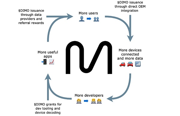Dimo:驾驭未来 车辆数据的去中心化革命插图10 Dimo:驾驭未来 车辆数据的去中心化革命