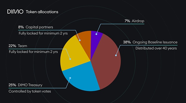 Dimo:驾驭未来 车辆数据的去中心化革命插图12 Dimo:驾驭未来 车辆数据的去中心化革命