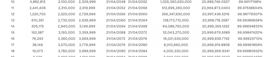 BTC减半变价格减半？上次减半后一年内上涨7倍缩略图