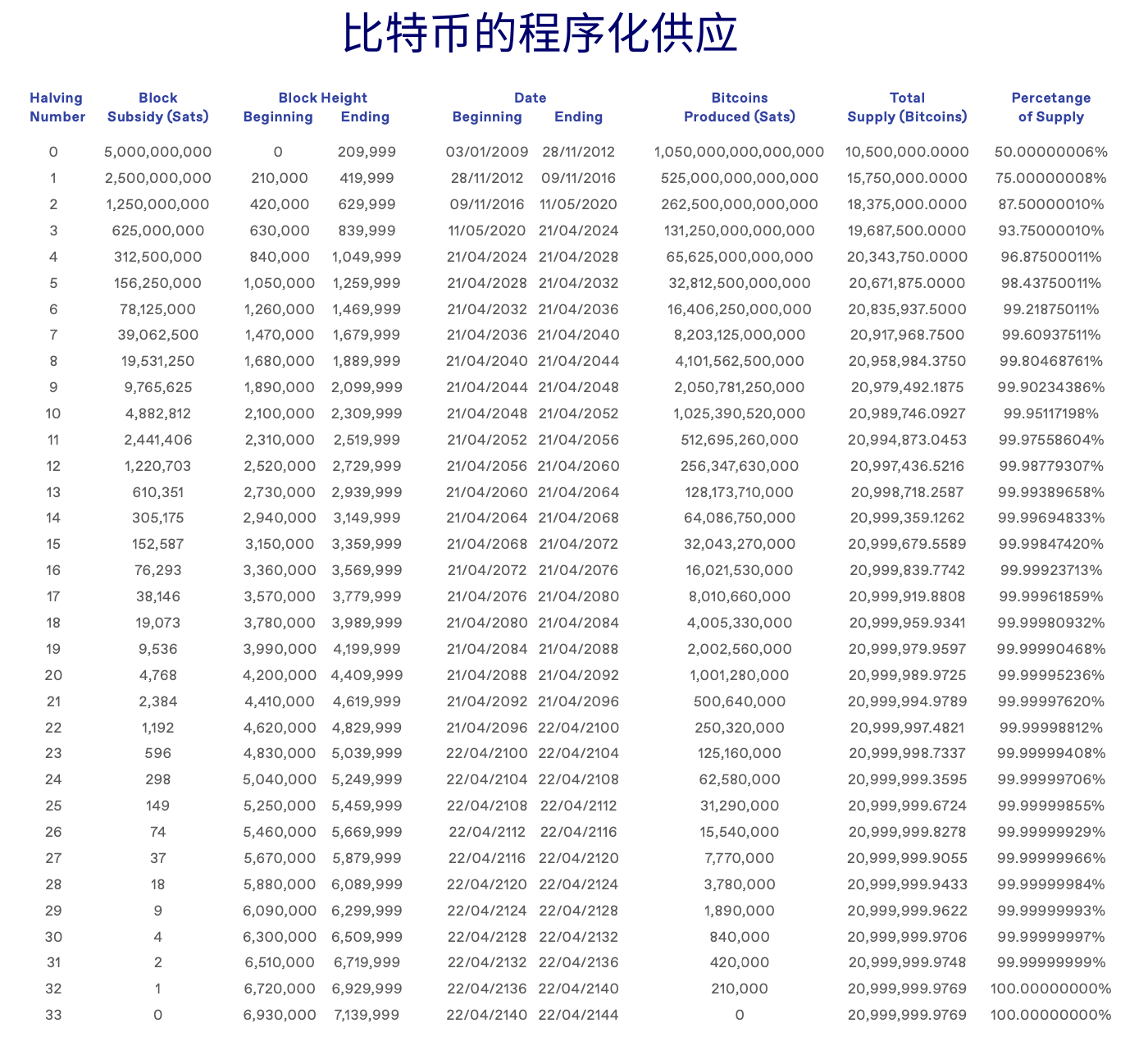 BTC减半变价格减半?上次减半后一年内上涨7倍插图 BTC减半变价格减半?上次减半后一年内上涨7倍