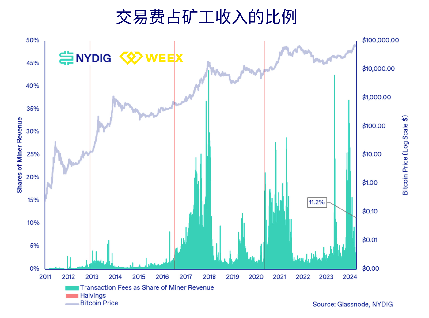BTC减半变价格减半?上次减半后一年内上涨7倍插图1 BTC减半变价格减半?上次减半后一年内上涨7倍