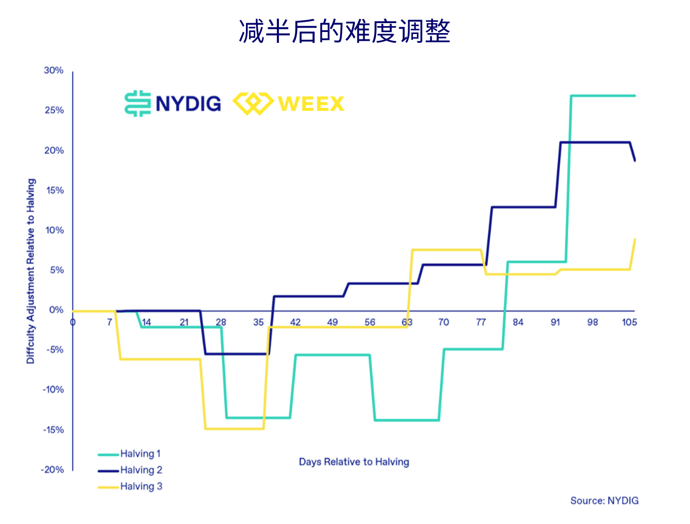 BTC减半变价格减半?上次减半后一年内上涨7倍插图2 BTC减半变价格减半?上次减半后一年内上涨7倍
