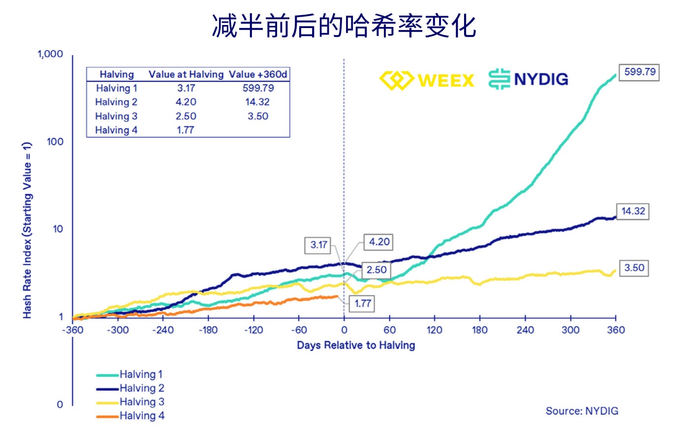 BTC减半变价格减半?上次减半后一年内上涨7倍插图4 BTC减半变价格减半?上次减半后一年内上涨7倍