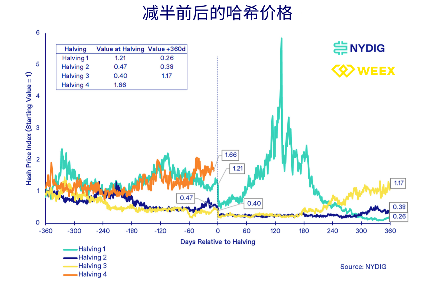 BTC减半变价格减半?上次减半后一年内上涨7倍插图5 BTC减半变价格减半?上次减半后一年内上涨7倍