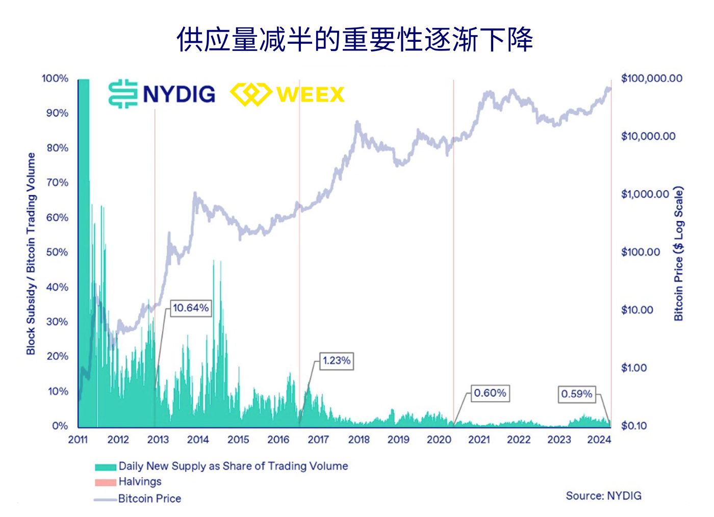 BTC减半变价格减半?上次减半后一年内上涨7倍插图6 BTC减半变价格减半?上次减半后一年内上涨7倍