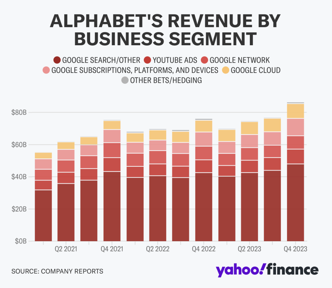 速递｜谷歌市值暴涨 3000 亿！CEO 宣布 700 亿回购计划/马斯克 xAI 拿到红杉美国等机构 60 亿投资！最新估值 180 亿