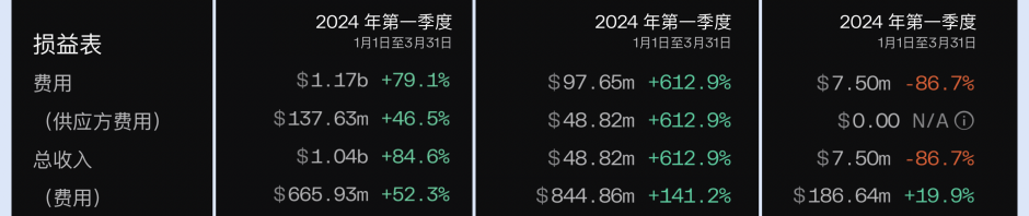 2024一季度公链财报：公链们的创收表现如何？缩略图