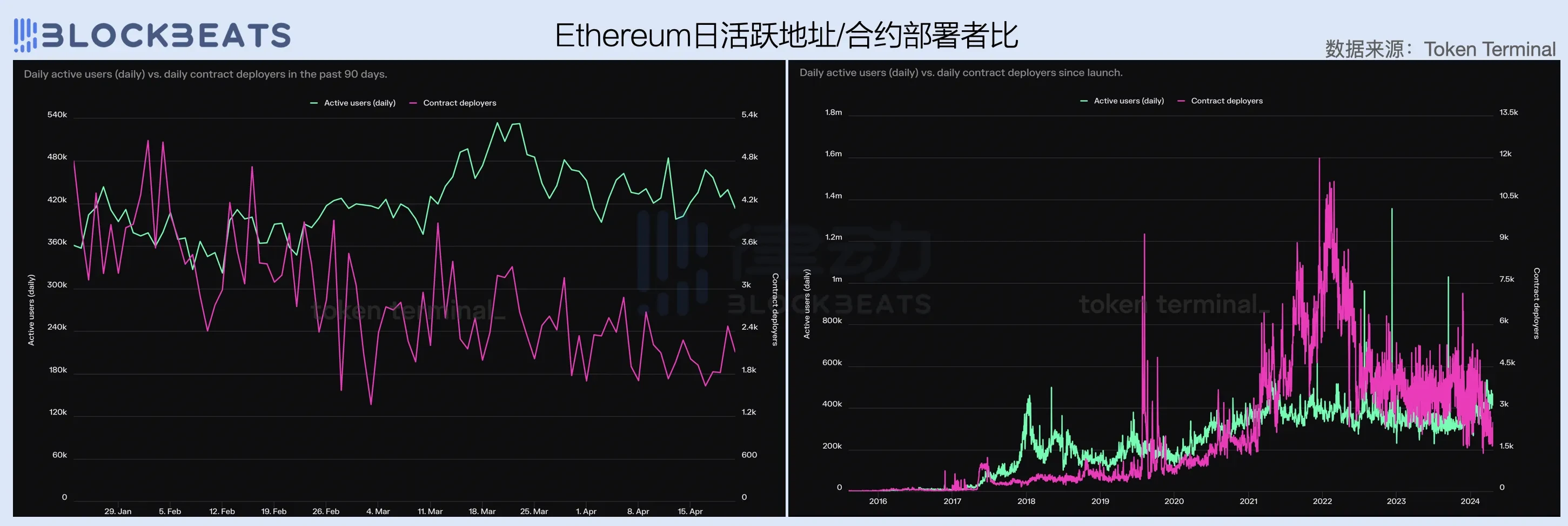 2024一季度公链财报:公链们的创收表现如何?插图5 2024一季度公链财报:公链们的创收表现如何?