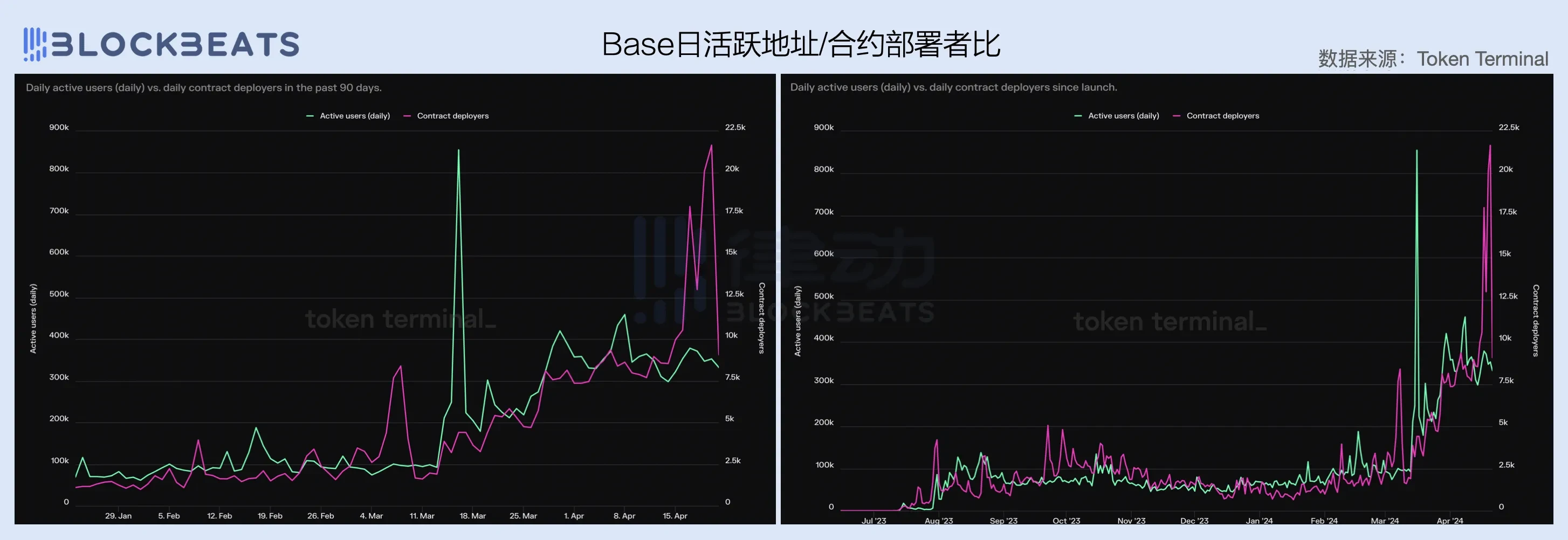 2024一季度公链财报:公链们的创收表现如何?插图21 2024一季度公链财报:公链们的创收表现如何?
