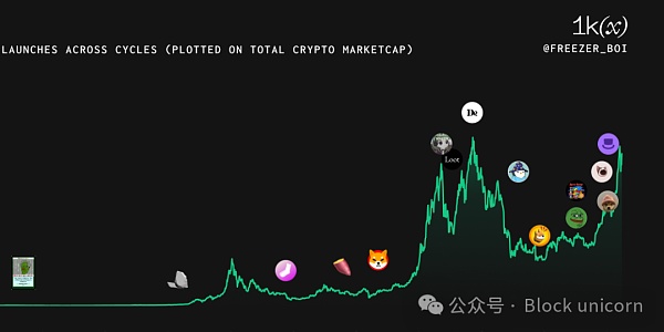 回顾Meme币简史 把握未来趋势插图 回顾Meme币简史 把握未来趋势