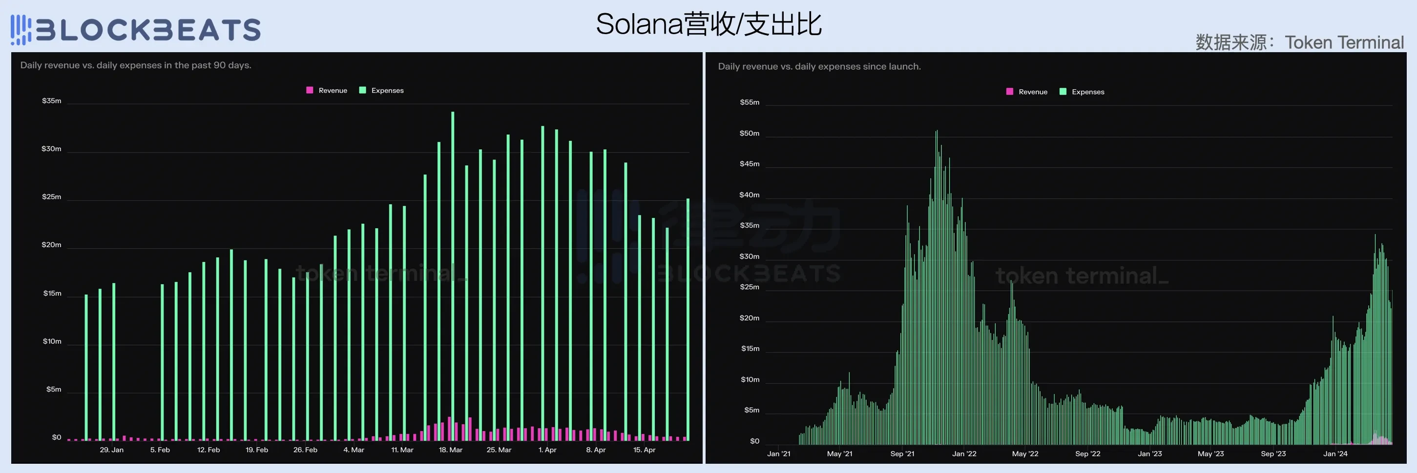 2024一季度公链财报:ETH勉强实现收支平衡,Base收入爆炸性增长插图7 2024一季度公链财报:ETH勉强实现收支平衡,Base收入爆炸性增长
