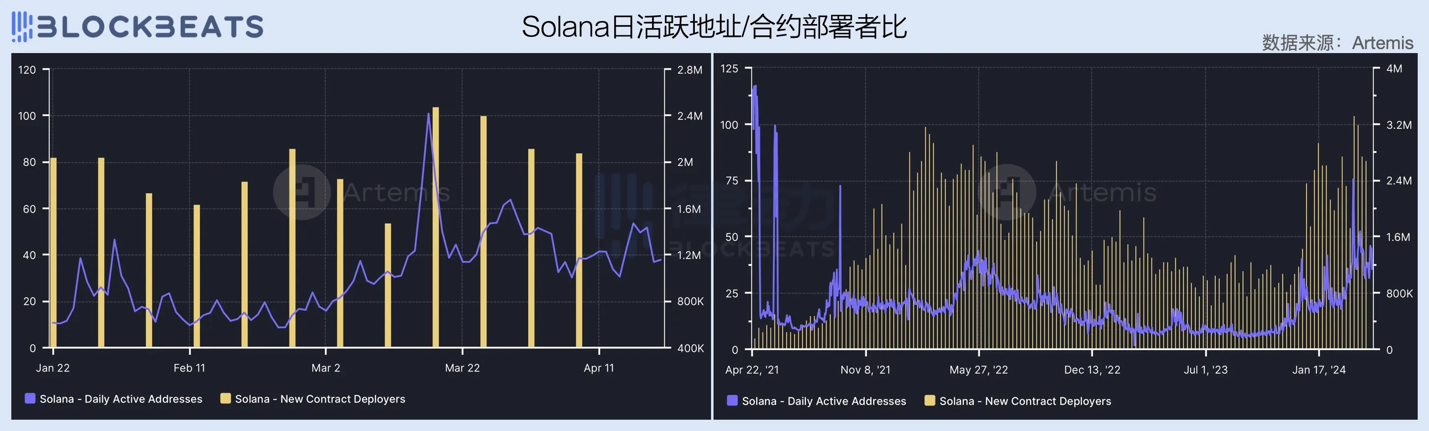 2024一季度公链财报:ETH勉强实现收支平衡,Base收入爆炸性增长插图8 2024一季度公链财报:ETH勉强实现收支平衡,Base收入爆炸性增长