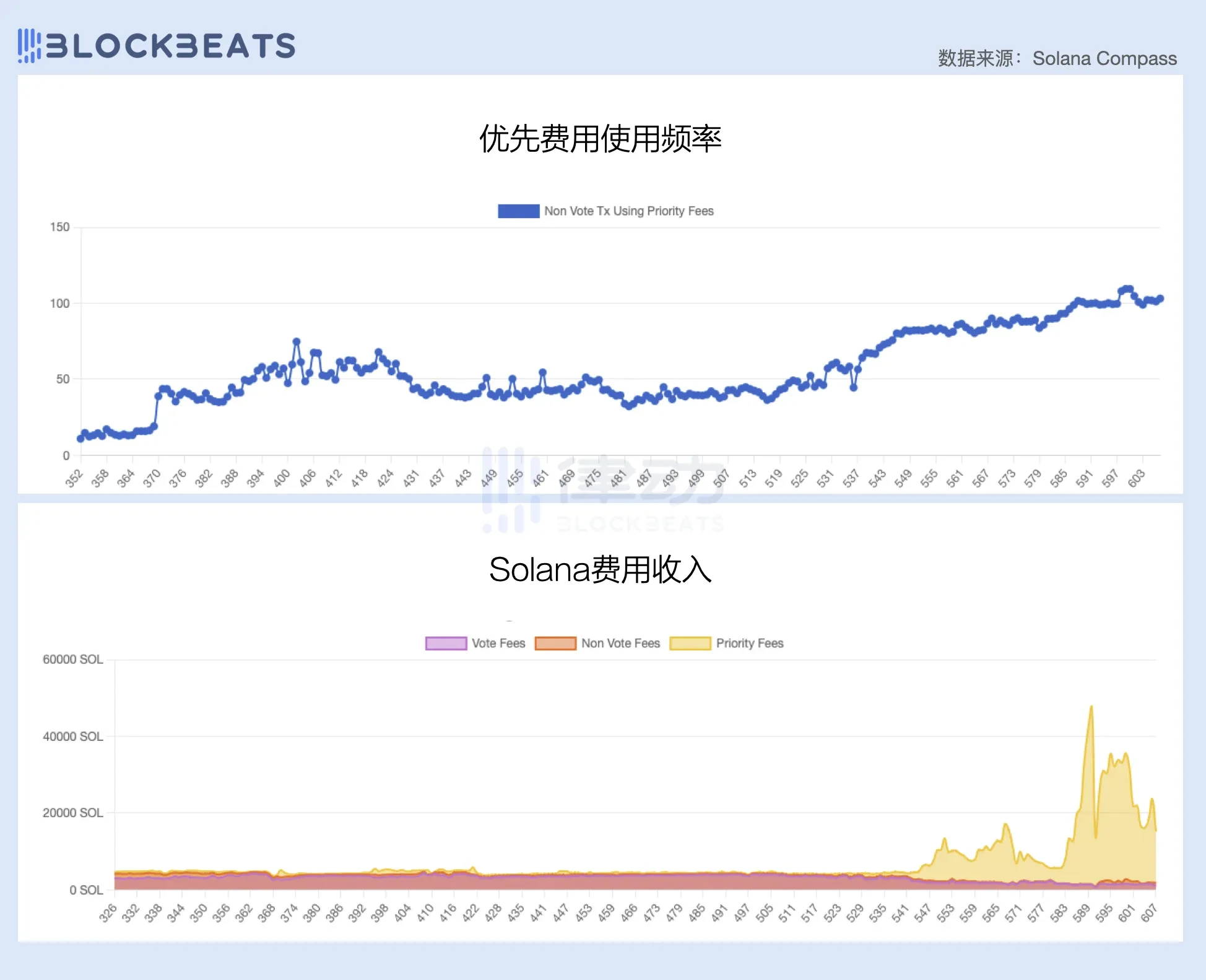 2024一季度公链财报:ETH勉强实现收支平衡,Base收入爆炸性增长插图9 2024一季度公链财报:ETH勉强实现收支平衡,Base收入爆炸性增长