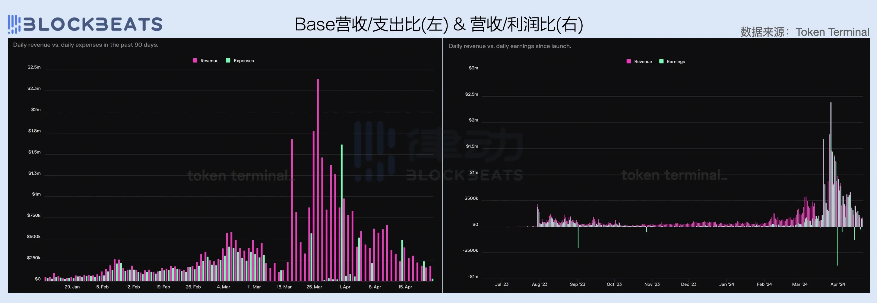 2024一季度公链财报:ETH勉强实现收支平衡,Base收入爆炸性增长插图20 2024一季度公链财报:ETH勉强实现收支平衡,Base收入爆炸性增长