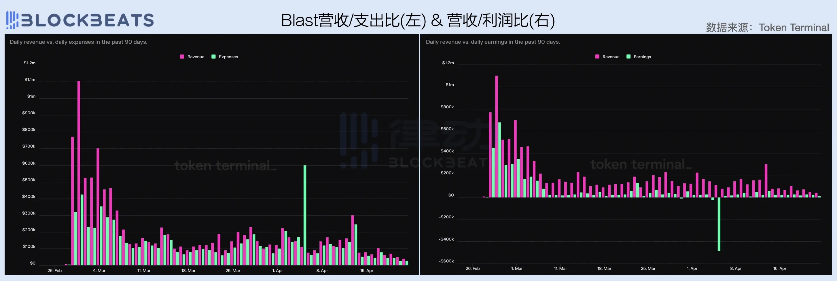 2024一季度公链财报:ETH勉强实现收支平衡,Base收入爆炸性增长插图24 2024一季度公链财报:ETH勉强实现收支平衡,Base收入爆炸性增长