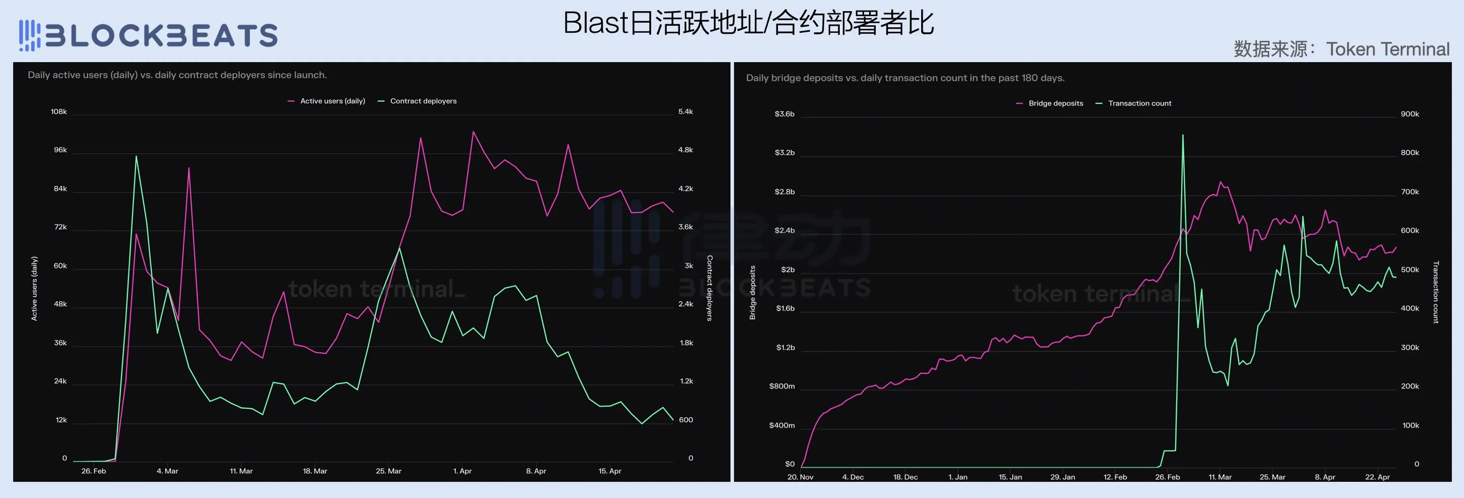 2024一季度公链财报:ETH勉强实现收支平衡,Base收入爆炸性增长插图25 2024一季度公链财报:ETH勉强实现收支平衡,Base收入爆炸性增长