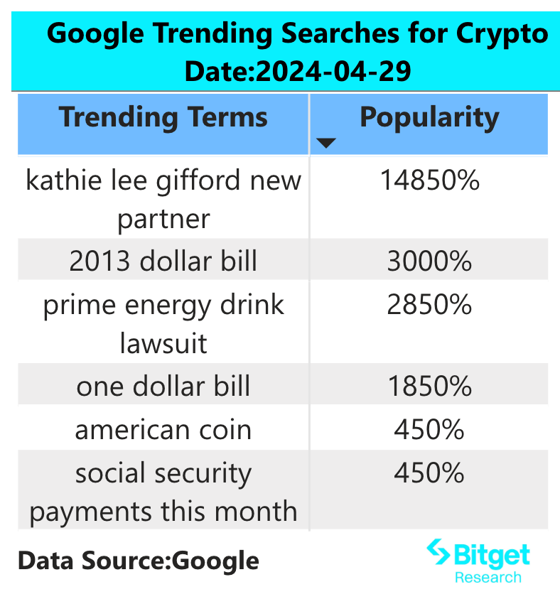 Bitget研究院:ETH/BTC汇率反弹至0.051,Restaking板块反弹强势插图1 Bitget研究院:ETH/BTC汇率反弹至0.051,Restaking板块反弹强势