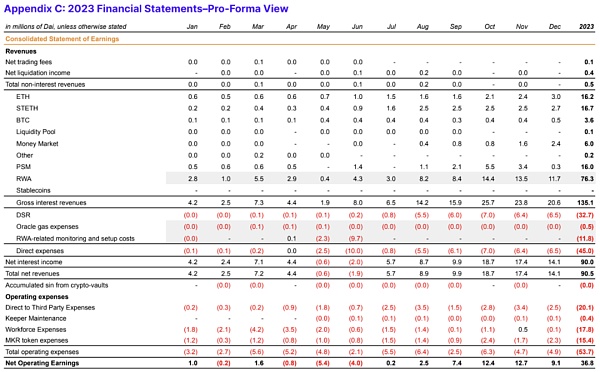 IOSG | MKR的涅槃重生:新公链和RWA稳定币与Spark借贷独角兽插图3 IOSG | MKR的涅槃重生:新公链和RWA稳定币与Spark借贷独角兽