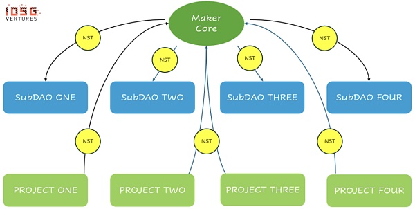 IOSG | MKR的涅槃重生:新公链和RWA稳定币与Spark借贷独角兽插图11 IOSG | MKR的涅槃重生:新公链和RWA稳定币与Spark借贷独角兽