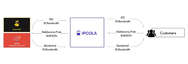 Meson Network:实现带宽自由流通的区块链网络插图7 Meson Network:实现带宽自由流通的区块链网络