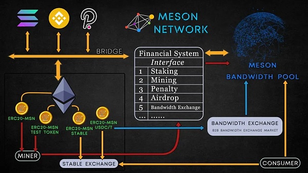 Meson Network:实现带宽自由流通的区块链网络插图8 Meson Network:实现带宽自由流通的区块链网络