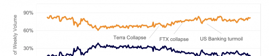 主流稳定币市占比达82%远超法币，USDT年内交易量超3.6万亿美元缩略图