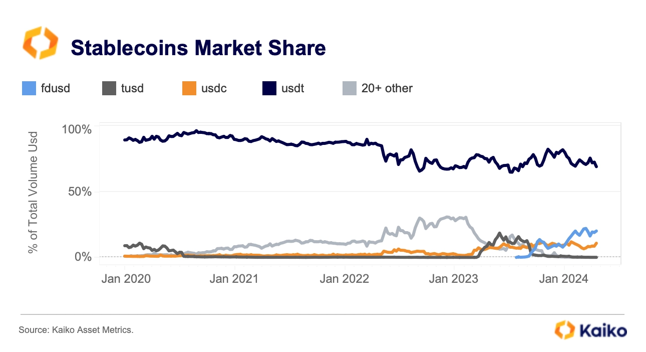 主流稳定币市占比达82%远超法币，USDT年内交易量超3.6万亿美元
