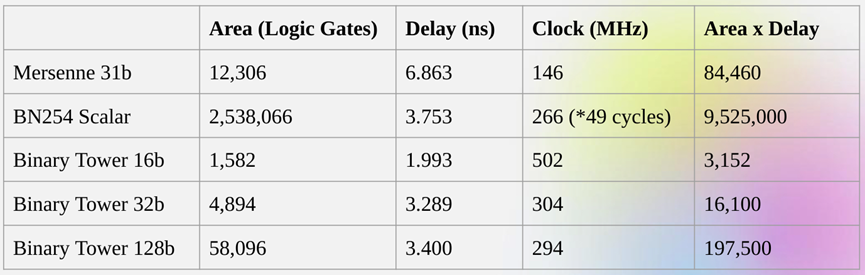 Vitalik:Binius,对二进制字段的高效证明插图6 Vitalik:Binius,对二进制字段的高效证明