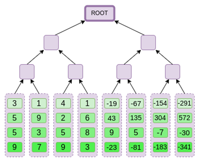 Vitalik:Binius,对二进制字段的高效证明插图10 Vitalik:Binius,对二进制字段的高效证明