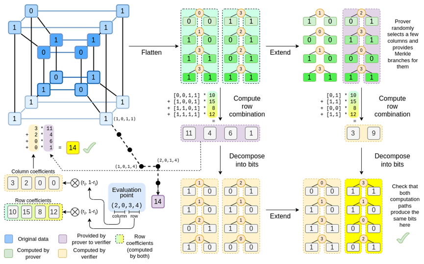 Vitalik:Binius,对二进制字段的高效证明插图27 Vitalik:Binius,对二进制字段的高效证明