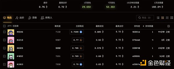 CCO试验失败？Moonbirds宣布打造元宇宙计划 地板价跳涨30%