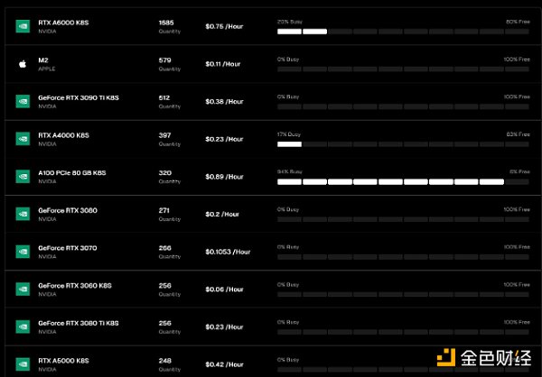 io.net真实GPU数量成迷?去中心化AI协议存在哪些问题?插图4 io.net真实GPU数量成迷?去中心化AI协议存在哪些问题?
