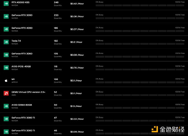 io.net真实GPU数量成迷?去中心化AI协议存在哪些问题?插图5 io.net真实GPU数量成迷?去中心化AI协议存在哪些问题?