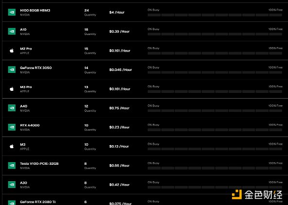 io.net真实GPU数量成迷?去中心化AI协议存在哪些问题?插图6 io.net真实GPU数量成迷?去中心化AI协议存在哪些问题?