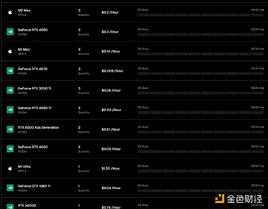 io.net真实GPU数量成迷?去中心化AI协议存在哪些问题?插图7 io.net真实GPU数量成迷?去中心化AI协议存在哪些问题?