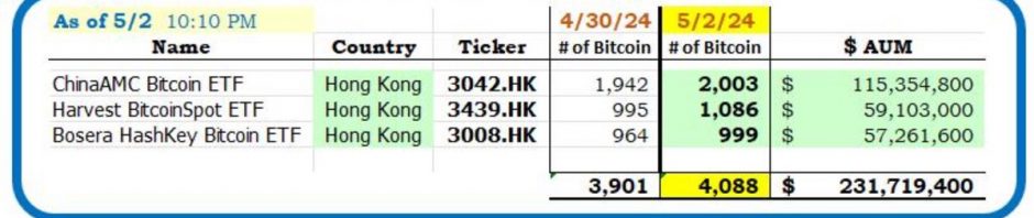 自上市以来的2个交易日后，香港比特币现货ETF目前持有4088枚比特币缩略图