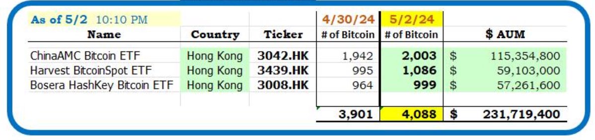 自上市以来的2个交易日后，香港比特币现货ETF目前持有4088枚比特币