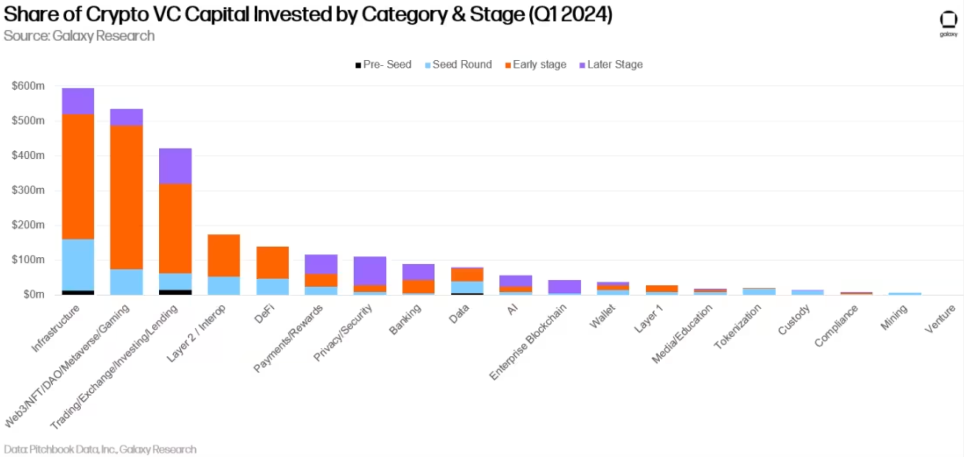 2024年第一季度加密领域总融资额达24.9亿美元，环比增长29%