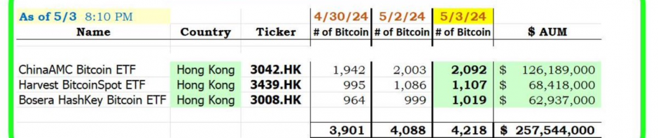 香港比特币现货ETF上市三天以来已持有4218枚比特币缩略图